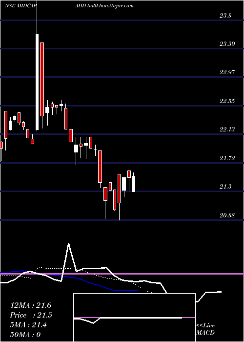  Daily chart DspamcMidcapadd