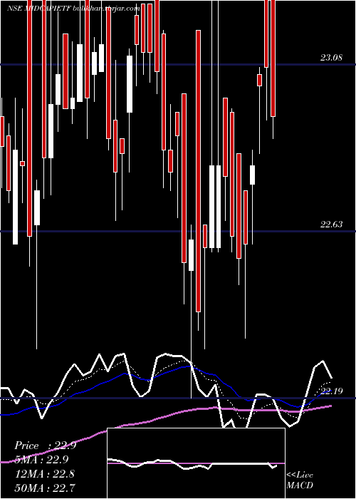  Daily chart IcicipramcIcicim150