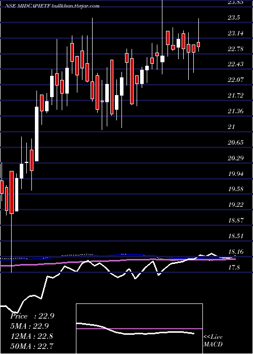  weekly chart IcicipramcIcicim150