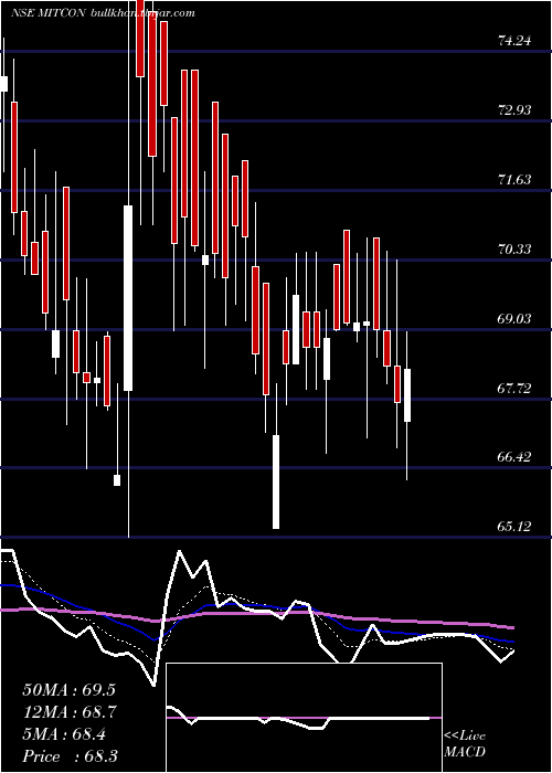  Daily chart MitconConsult