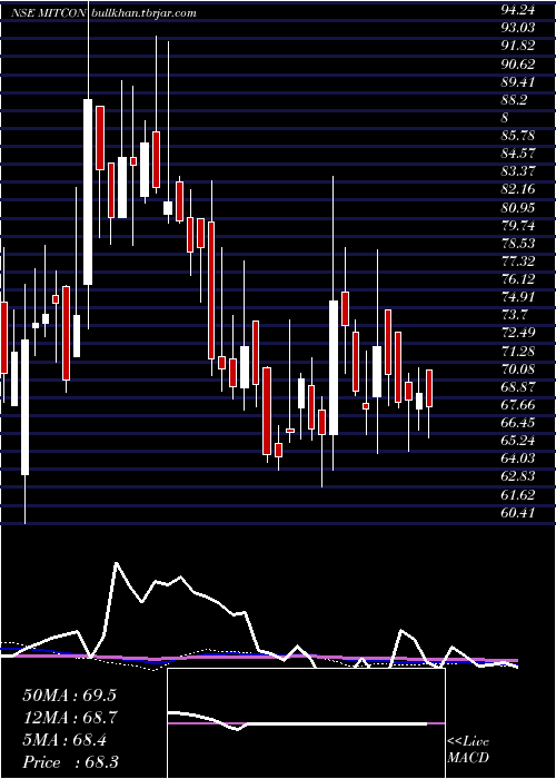  weekly chart MitconConsult