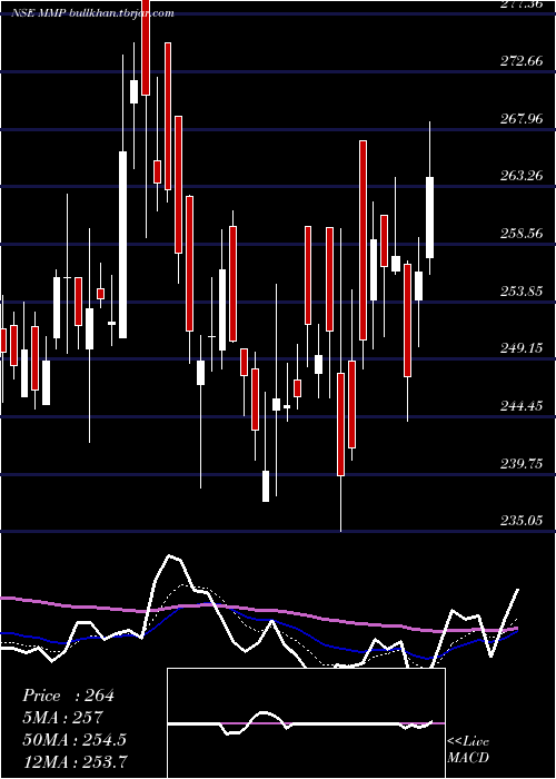  Daily chart MmpIndustries