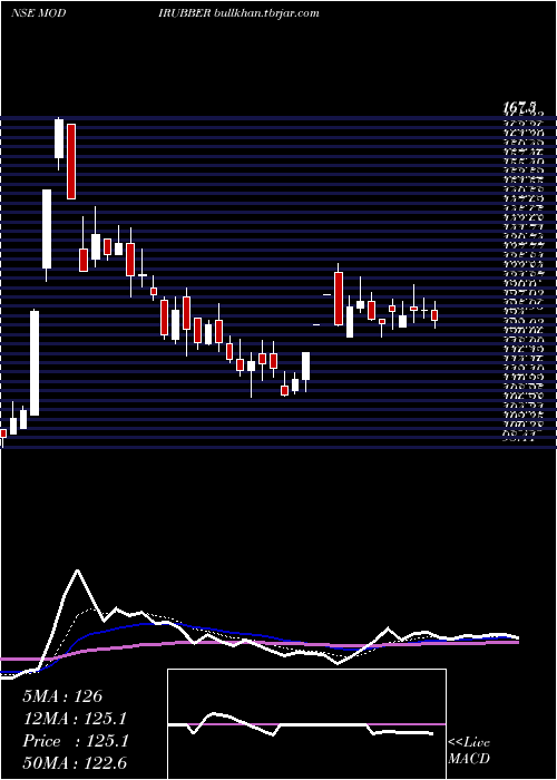  Daily chart ModiRubber
