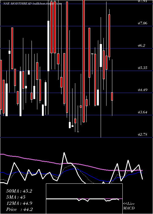  Daily chart ModernThreads