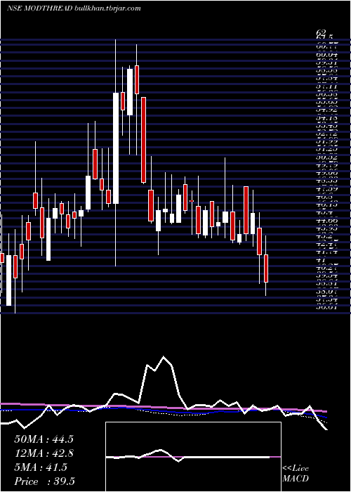  weekly chart ModernThreads