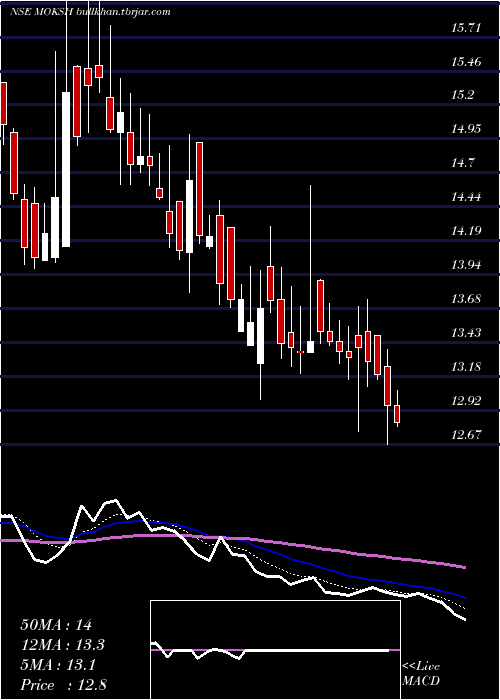  Daily chart MokshOrnaments