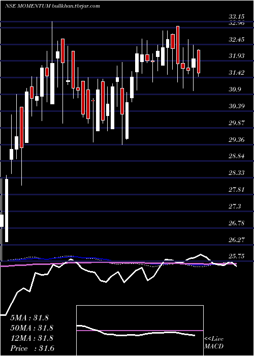  weekly chart BirlaslamcMomentum