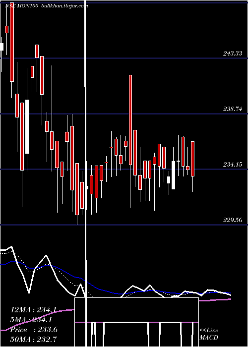  Daily chart MotilalOs