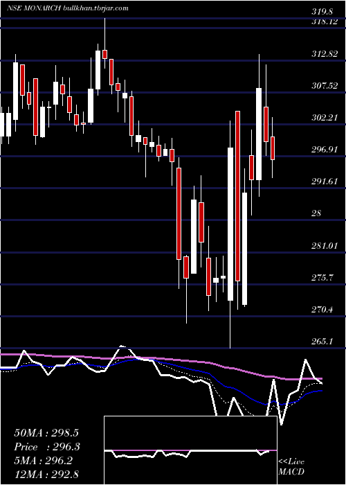  Daily chart MonarchNetworth