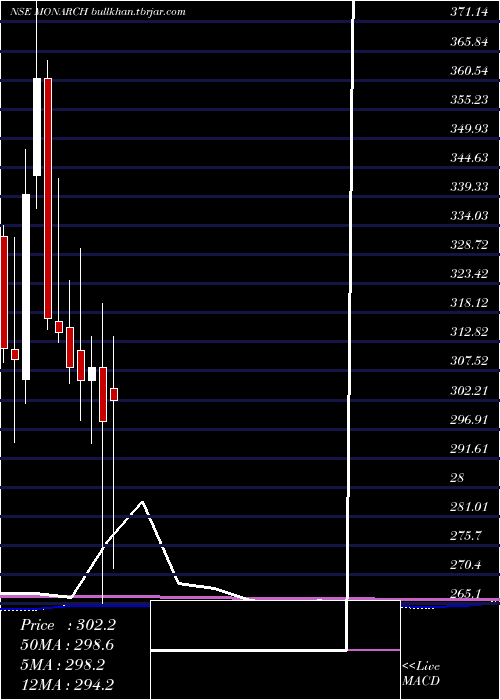  monthly chart MonarchNetworth