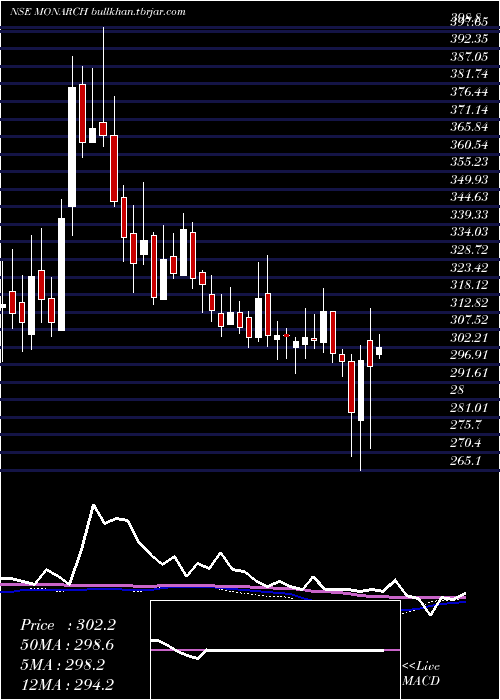  weekly chart MonarchNetworth