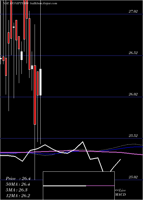  weekly chart MotilalamcMonifty100
