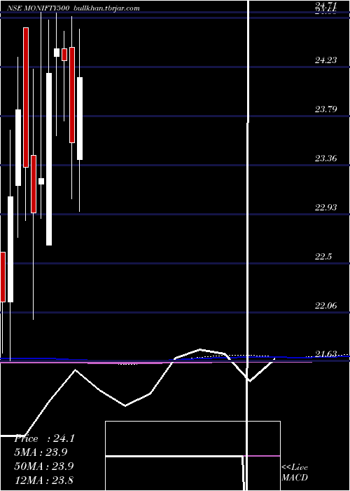  monthly chart MotilalamcMonifty500