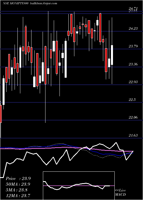  weekly chart MotilalamcMonifty500