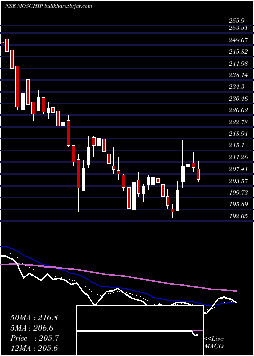  Daily chart MoschipTechnologies