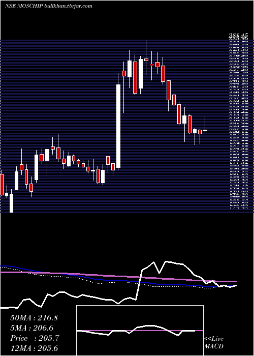  weekly chart MoschipTechnologies