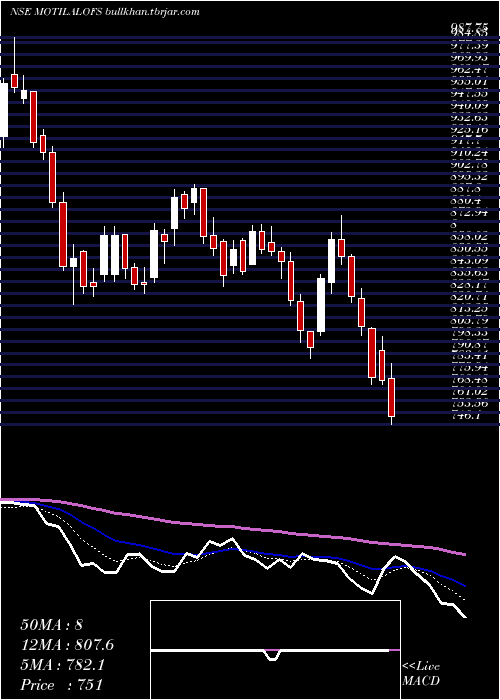  Daily chart MotilalOswal