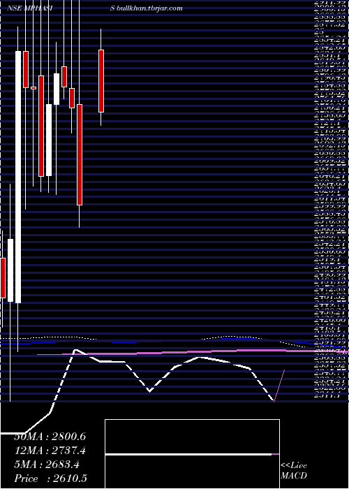  monthly chart Mphasis