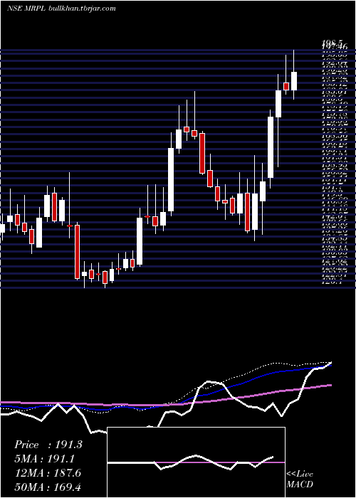  weekly chart MangaloreRefinery