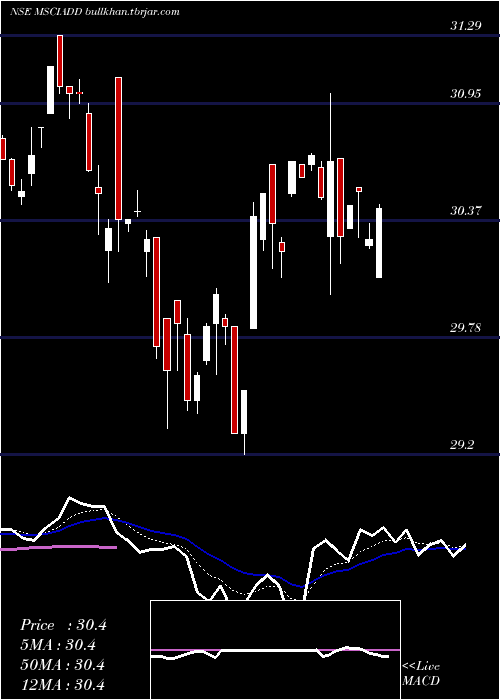  Daily chart DspamcMsciadd