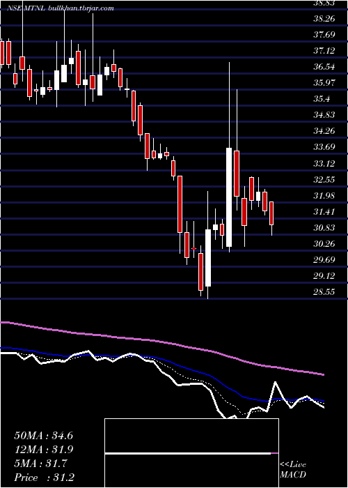  Daily chart MahanagarTelephone