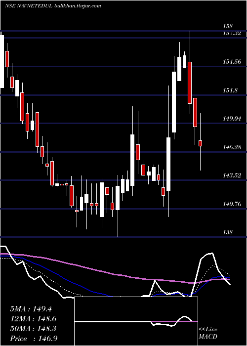  Daily chart NavneetEducation