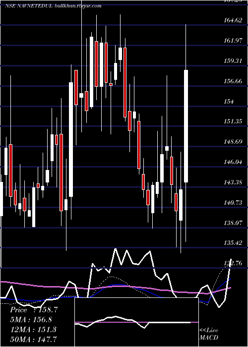  weekly chart NavneetEducation