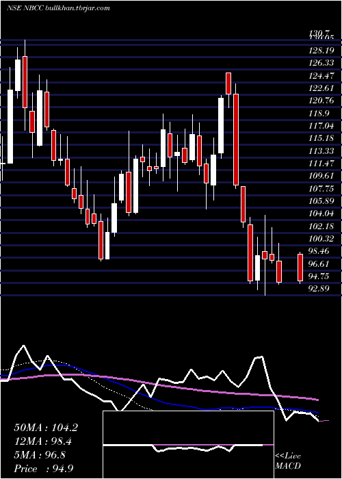  weekly chart NationalBuildings