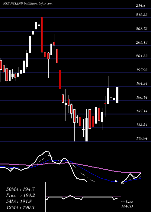  Daily chart NclIndustries