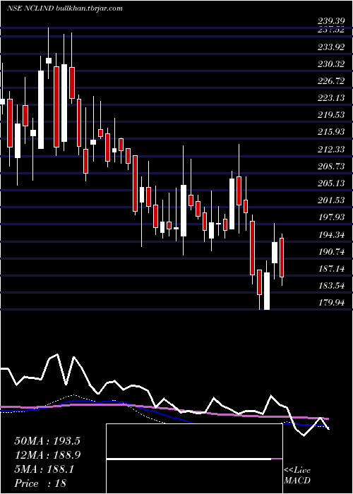  weekly chart NclIndustries