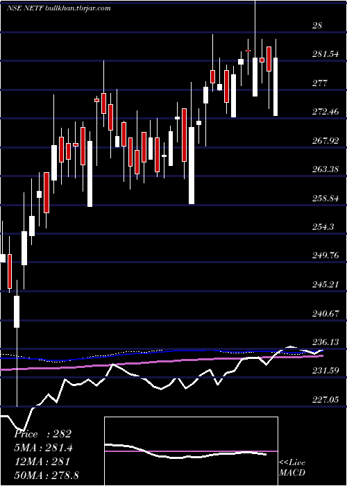  weekly chart TataamlNetf
