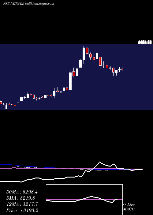  weekly chart NetwebTech