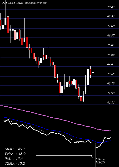  Daily chart Network18Media