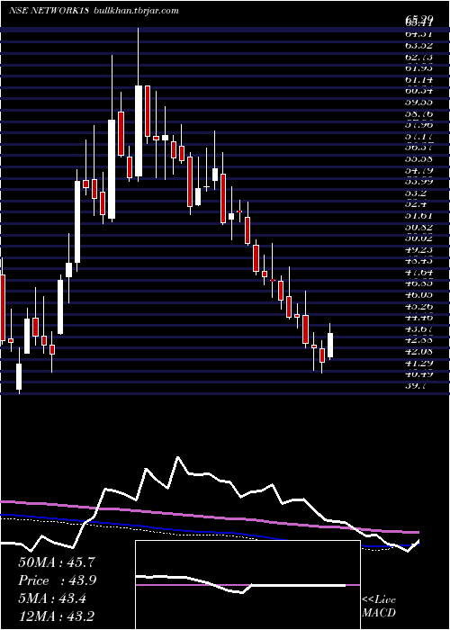  weekly chart Network18Media
