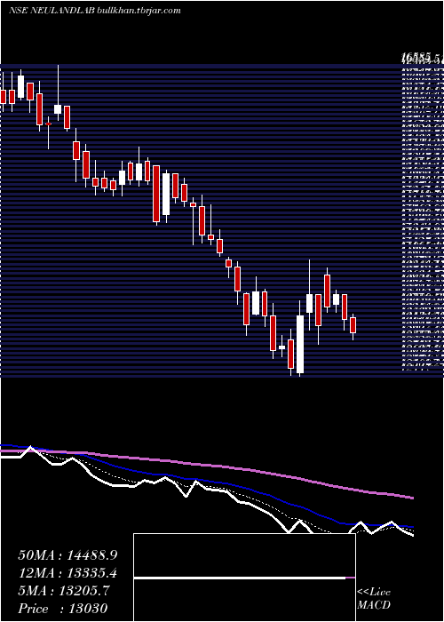  Daily chart NeulandLaboratories