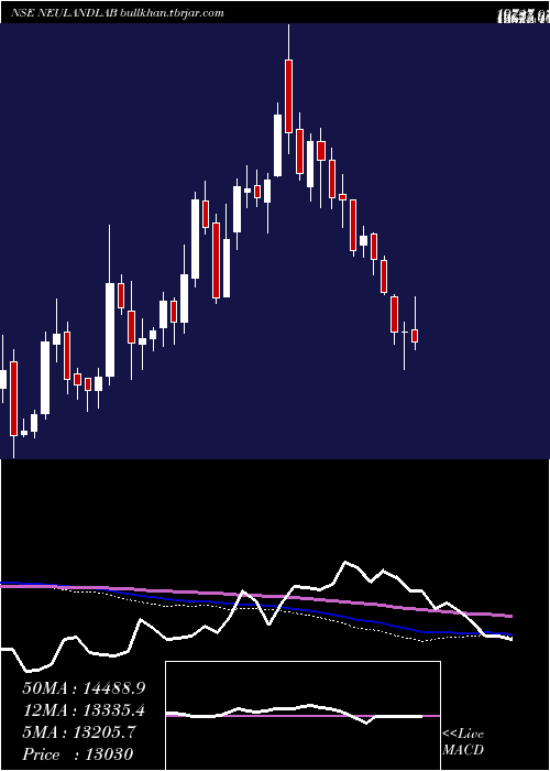  weekly chart NeulandLaboratories