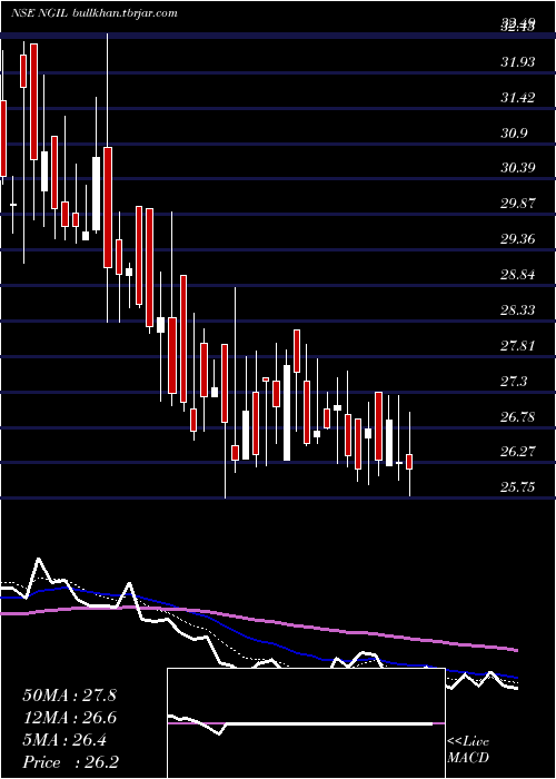  Daily chart NakodaGroup