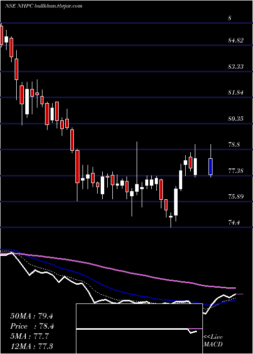  Daily chart Nhpc