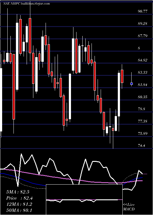  weekly chart Nhpc