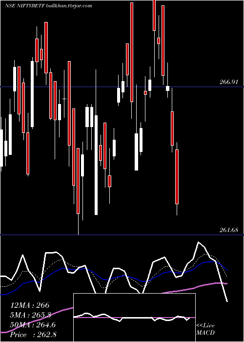  Daily chart BfamNiftybetf