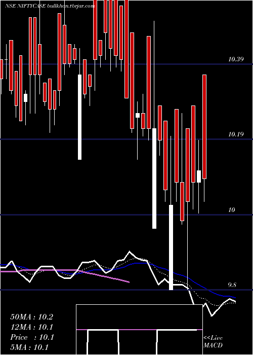  Daily chart ZerodhaamcNiftycase