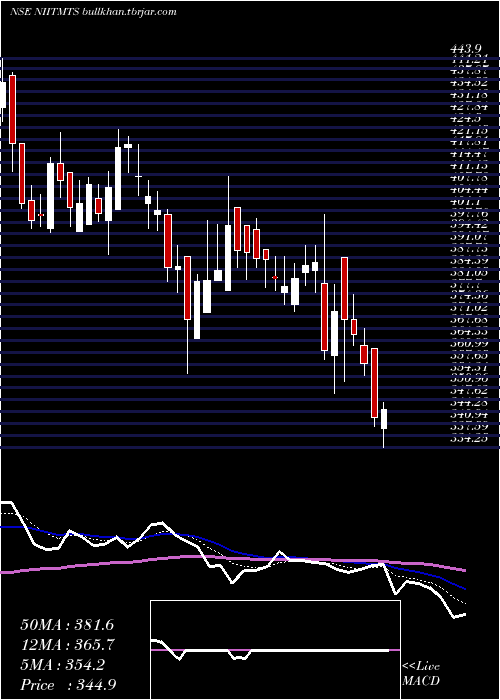  Daily chart NiitLearning