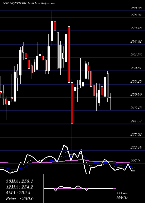  Daily chart NorthernArc