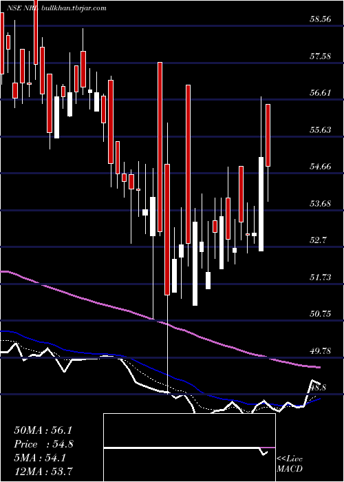  Daily chart NupurRecyclers