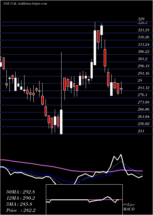  Daily chart OrientalAromatics