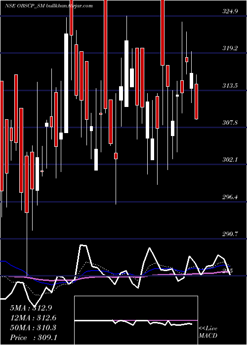  Daily chart ObscPerfection