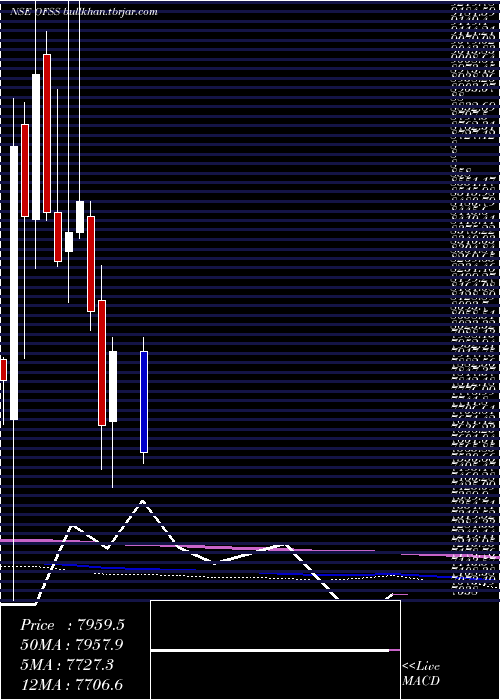  monthly chart OracleFinancial