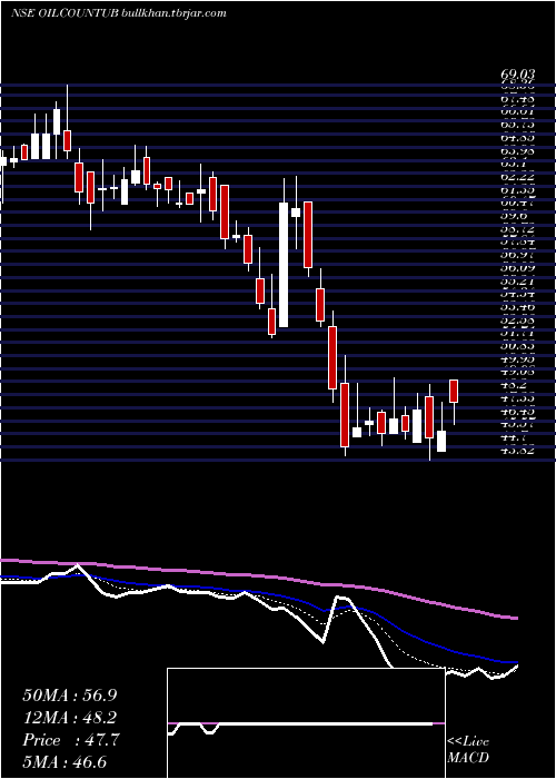  Daily chart OilCountry