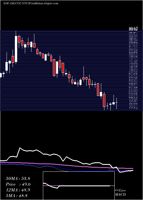  weekly chart OilCountry