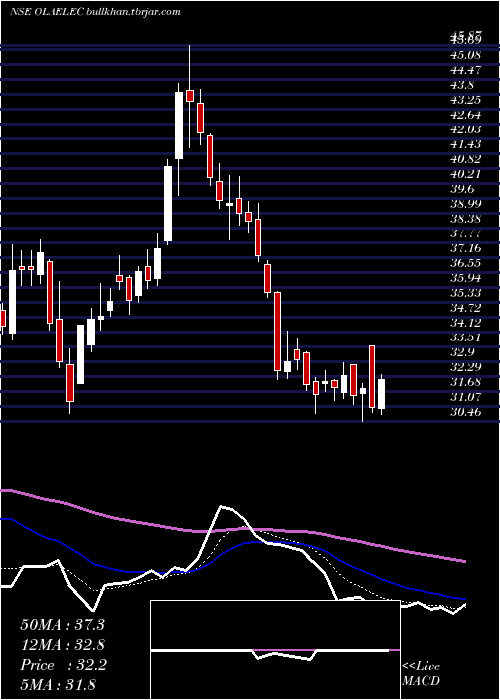  Daily chart OlaElectric
